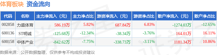 体育板块4月25日涨01%力盛体育领涨主力资金净流出38211万元中欧app(图2)